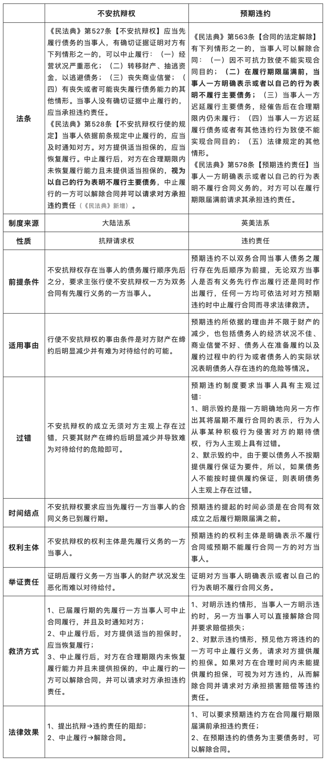 不安抗辯權(quán)——交易對象信用惡化，先履行方可中止履行.png